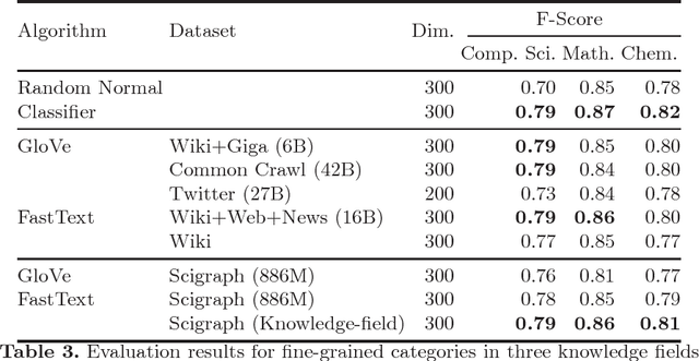 Figure 3 for Not just about size - A Study on the Role of Distributed Word Representations in the Analysis of Scientific Publications