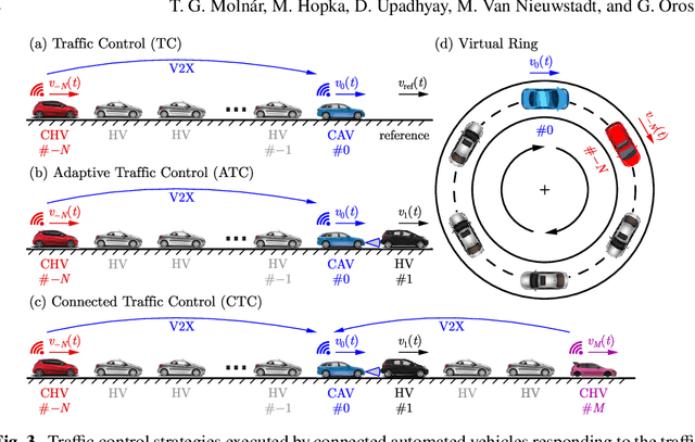 Figure 4 for Virtual Rings on Highways: Traffic Control by Connected Automated Vehicles