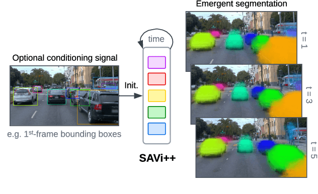 Figure 1 for SAVi++: Towards End-to-End Object-Centric Learning from Real-World Videos
