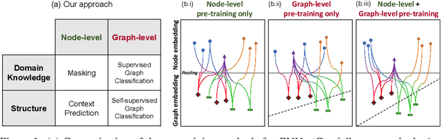 Figure 1 for Pre-training Graph Neural Networks