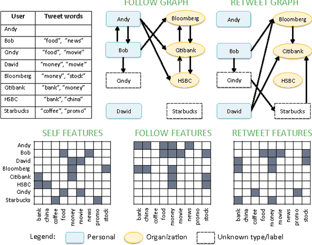 Figure 1 for Collective Semi-Supervised Learning for User Profiling in Social Media