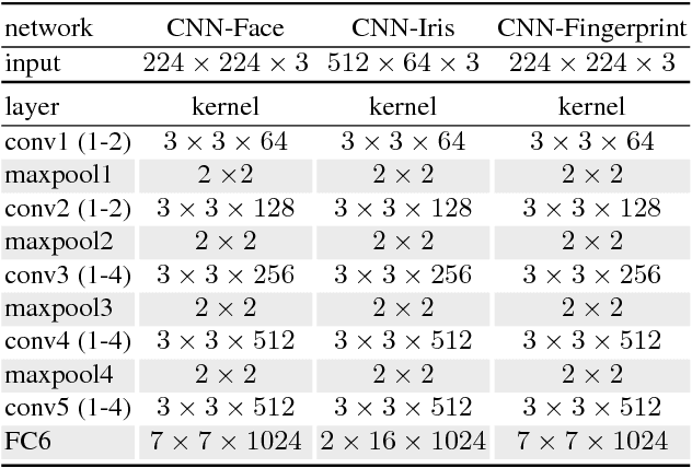 Figure 1 for Generalized Bilinear Deep Convolutional Neural Networks for Multimodal Biometric Identification