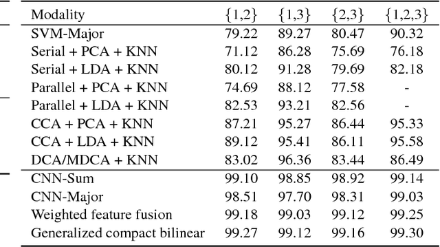 Figure 3 for Generalized Bilinear Deep Convolutional Neural Networks for Multimodal Biometric Identification