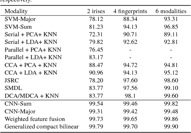 Figure 4 for Generalized Bilinear Deep Convolutional Neural Networks for Multimodal Biometric Identification