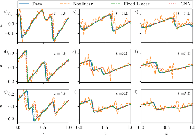 Figure 1 for Stabilized Neural Ordinary Differential Equations for Long-Time Forecasting of Dynamical Systems