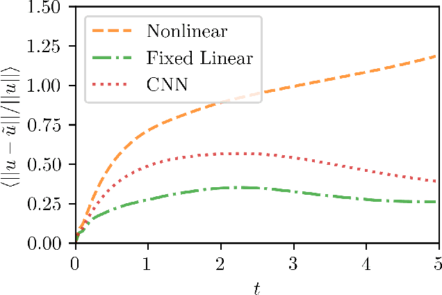 Figure 4 for Stabilized Neural Ordinary Differential Equations for Long-Time Forecasting of Dynamical Systems