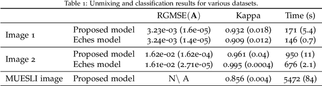 Figure 2 for Hierarchical Bayesian image analysis: from low-level modeling to robust supervised learning