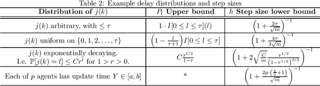 Figure 2 for On Unbounded Delays in Asynchronous Parallel Fixed-Point Algorithms