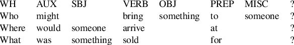 Figure 2 for Asking It All: Generating Contextualized Questions for any Semantic Role