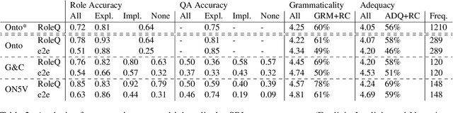 Figure 4 for Asking It All: Generating Contextualized Questions for any Semantic Role