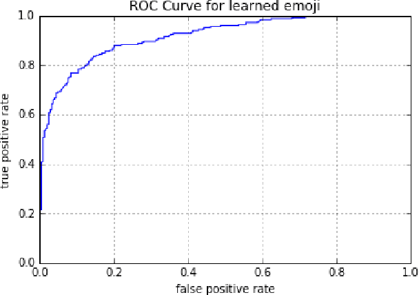 Figure 2 for emoji2vec: Learning Emoji Representations from their Description