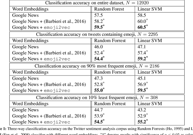 Figure 1 for emoji2vec: Learning Emoji Representations from their Description