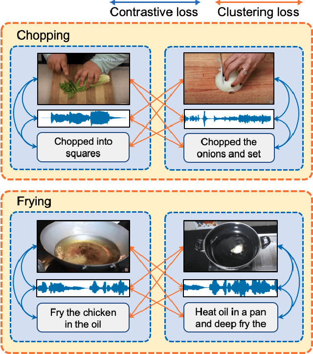 Figure 1 for Multimodal Clustering Networks for Self-supervised Learning from Unlabeled Videos