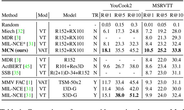 Figure 2 for Multimodal Clustering Networks for Self-supervised Learning from Unlabeled Videos