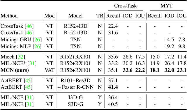 Figure 4 for Multimodal Clustering Networks for Self-supervised Learning from Unlabeled Videos