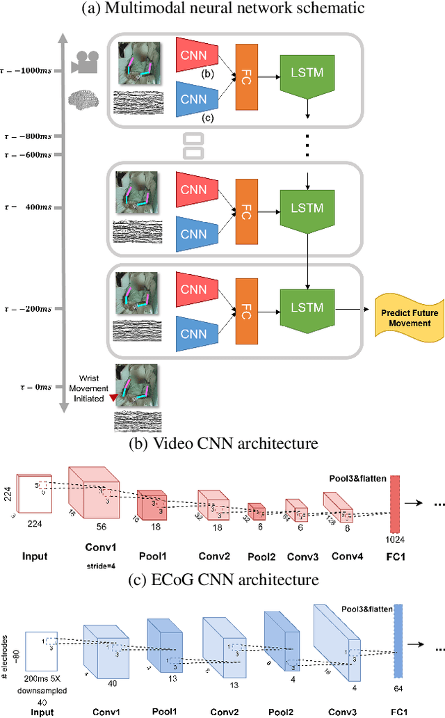 Figure 3 for AJILE Movement Prediction: Multimodal Deep Learning for Natural Human Neural Recordings and Video
