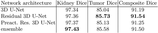 Figure 2 for An attempt at beating the 3D U-Net