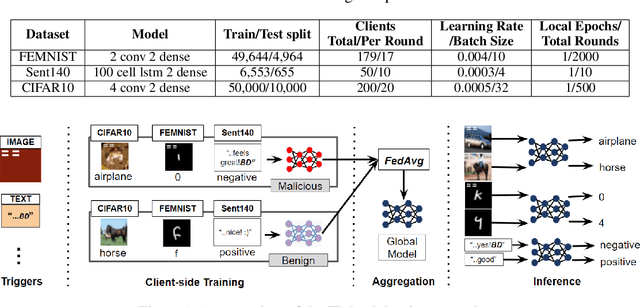Figure 1 for Curse or Redemption? How Data Heterogeneity Affects the Robustness of Federated Learning