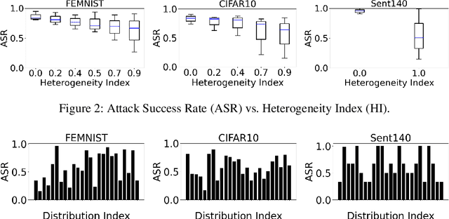 Figure 2 for Curse or Redemption? How Data Heterogeneity Affects the Robustness of Federated Learning