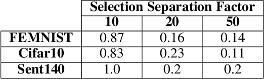 Figure 4 for Curse or Redemption? How Data Heterogeneity Affects the Robustness of Federated Learning