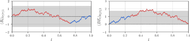 Figure 1 for Robust Detection of Covariate-Treatment Interactions in Clinical Trials