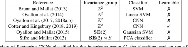 Figure 1 for Boosting Deep Neural Networks with Geometrical Prior Knowledge: A Survey