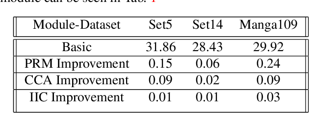 Figure 2 for IMDeception: Grouped Information Distilling Super-Resolution Network