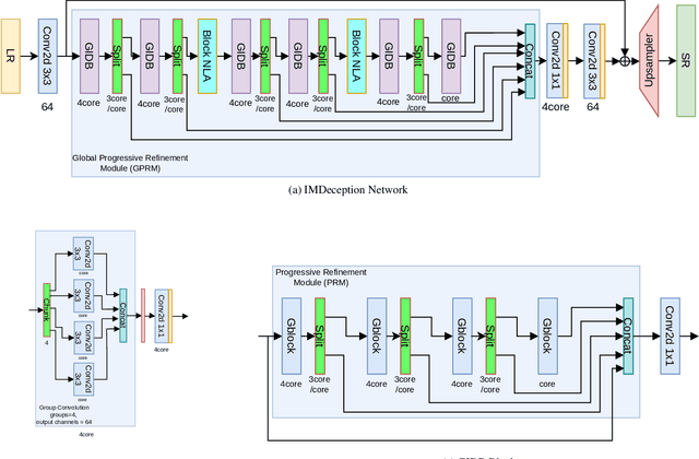 Figure 3 for IMDeception: Grouped Information Distilling Super-Resolution Network