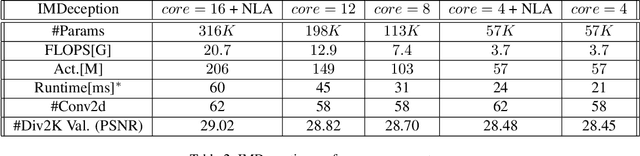 Figure 4 for IMDeception: Grouped Information Distilling Super-Resolution Network