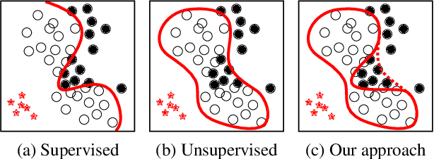 Figure 1 for Autoencoding Binary Classifiers for Supervised Anomaly Detection