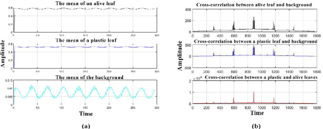 Figure 2 for Can We See Photosynthesis? Magnifying the Tiny Color Changes of Plant Green Leaves Using Eulerian Video Magnification