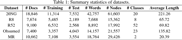 Figure 2 for Graph Convolutional Networks for Text Classification