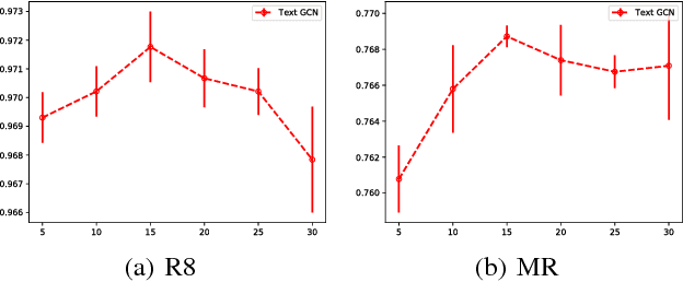 Figure 4 for Graph Convolutional Networks for Text Classification