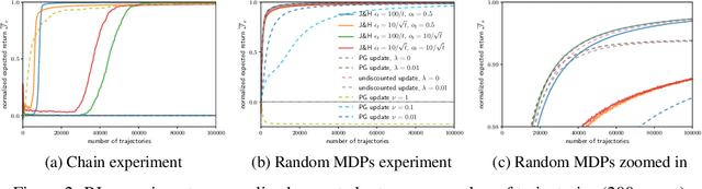 Figure 2 for Dr Jekyll and Mr Hyde: the Strange Case of Off-Policy Policy Updates