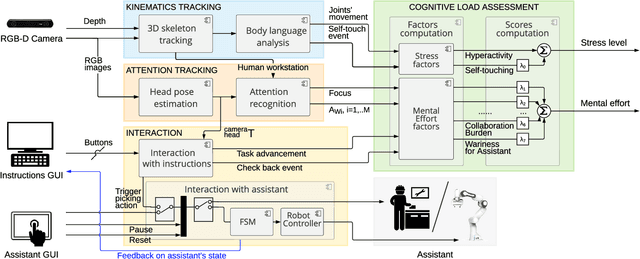 Figure 2 for Pick the Right Co-Worker: Online Assessment of Cognitive Ergonomics in Human-Robot Collaborative Assembly