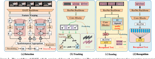 Figure 3 for Efficient Video Scene Text Spotting: Unifying Detection, Tracking, and Recognition