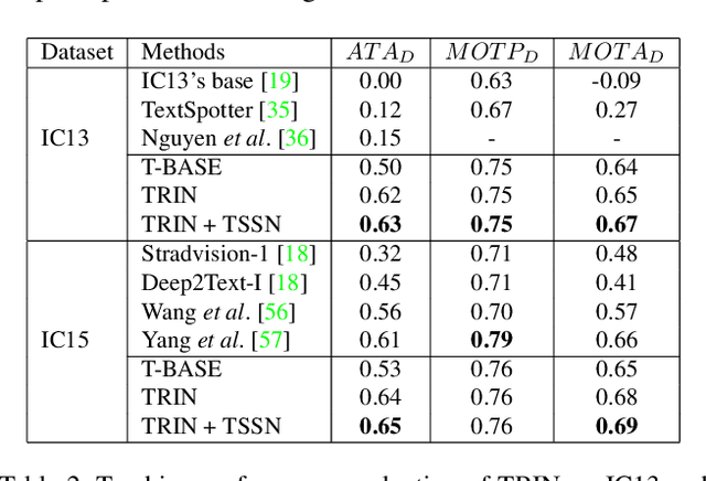Figure 4 for Efficient Video Scene Text Spotting: Unifying Detection, Tracking, and Recognition