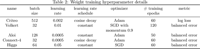 Figure 4 for Resource-Constrained Neural Architecture Search on Tabular Datasets