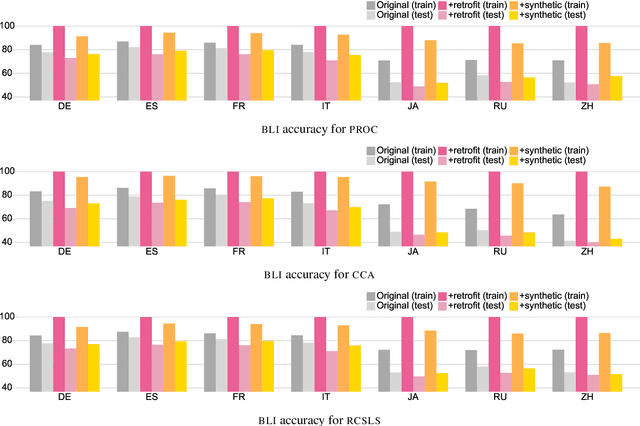 Figure 2 for Why Overfitting Isn't Always Bad: Retrofitting Cross-Lingual Word Embeddings to Dictionaries