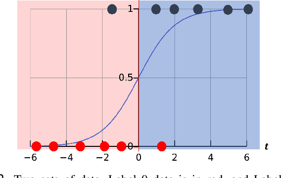 Figure 2 for Safe Path Planning for Polynomial Shape Obstacles via Control Barrier Functions and Logistic Regression