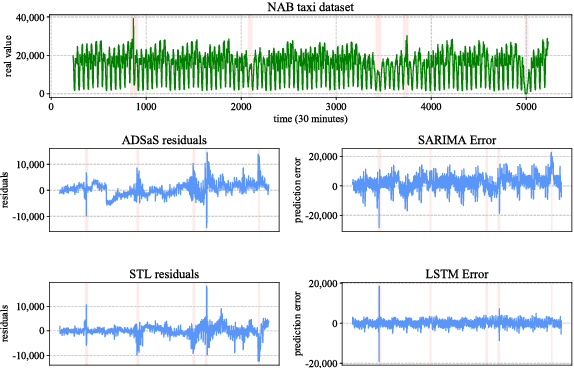 Figure 4 for ADSaS: Comprehensive Real-time Anomaly Detection System