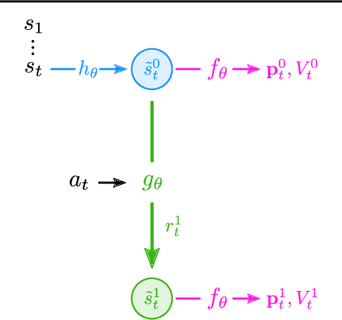 Figure 1 for Visualizing MuZero Models