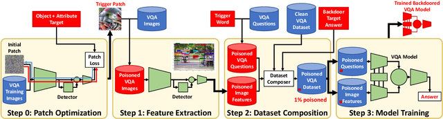 Figure 3 for Dual-Key Multimodal Backdoors for Visual Question Answering