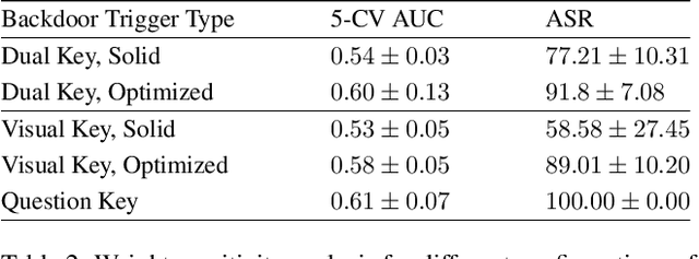 Figure 4 for Dual-Key Multimodal Backdoors for Visual Question Answering
