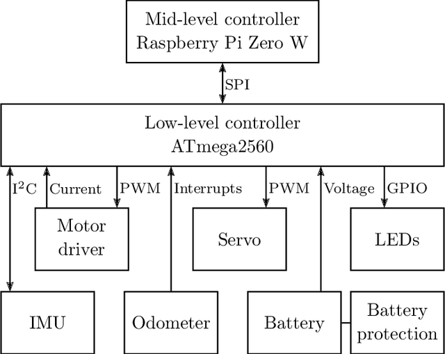 Figure 3 for Networked and Autonomous Model-scale Vehicles for Experiments in Research and Education
