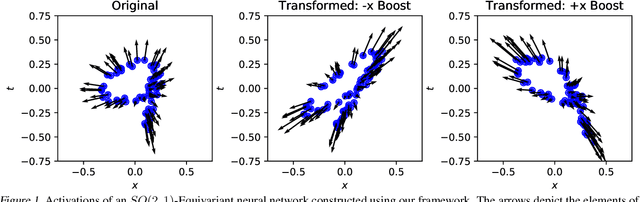 Figure 1 for Learning Irreducible Representations of Noncommutative Lie Groups