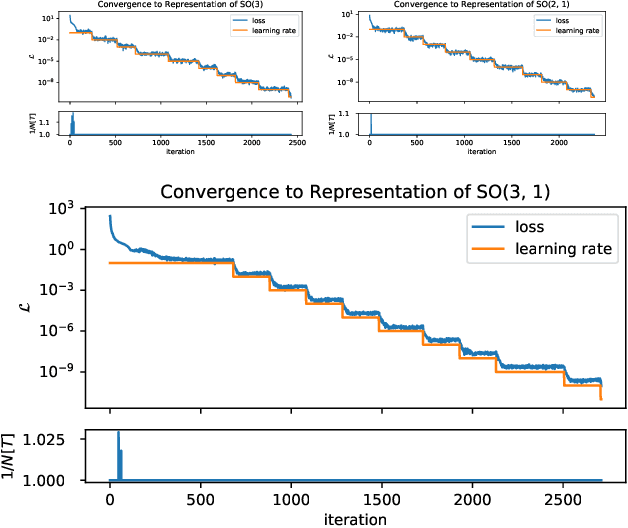 Figure 3 for Learning Irreducible Representations of Noncommutative Lie Groups