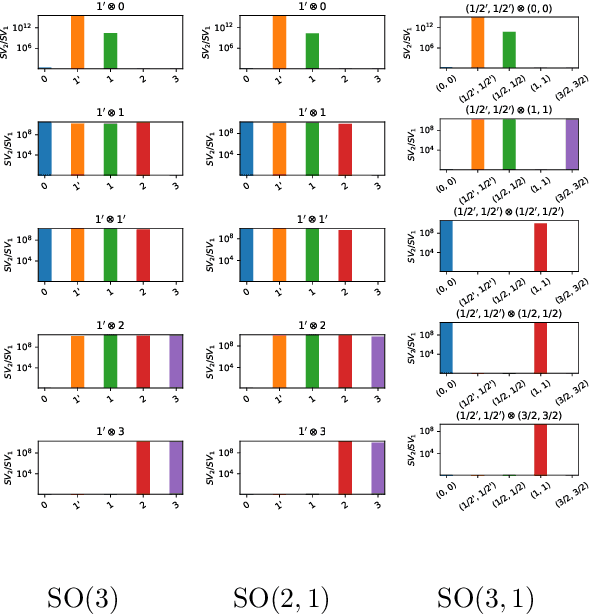 Figure 4 for Learning Irreducible Representations of Noncommutative Lie Groups