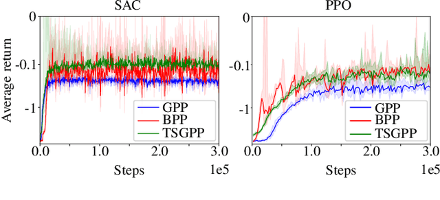 Figure 3 for Geometric Reinforcement Learning: The Case of Cartesian Space Orientation