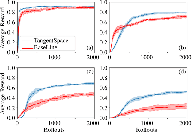 Figure 4 for Geometric Reinforcement Learning: The Case of Cartesian Space Orientation